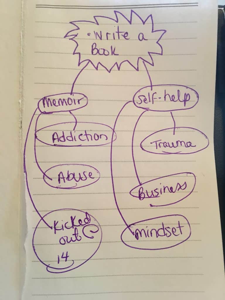 Mind mapping in a bullet journal is a great way to help write a book!