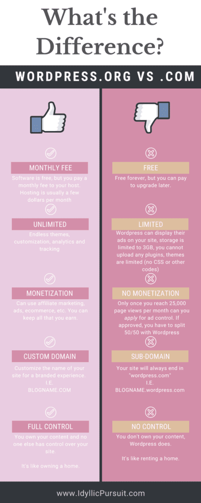 wordpress.org vs .com