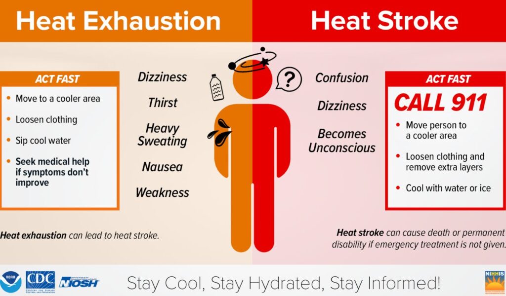 Infographic comparing symptoms and actions for heat exhaustion and heat stroke, urging quick response in extreme heat.