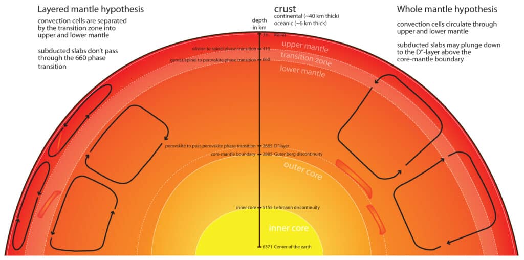 “lower mantle convection diagram”